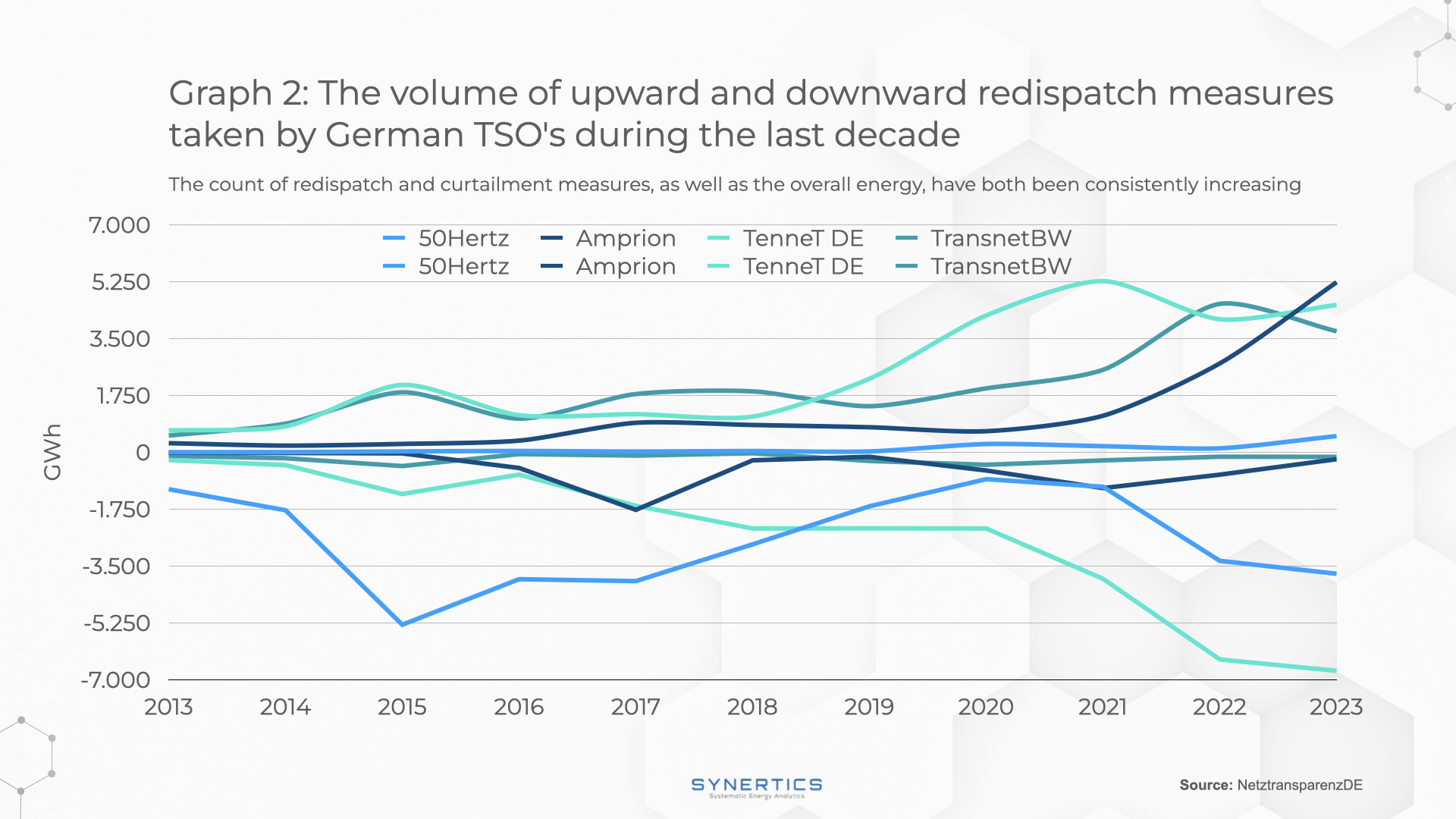 yearly amount of GWh of requests by German TSOs during the last decade