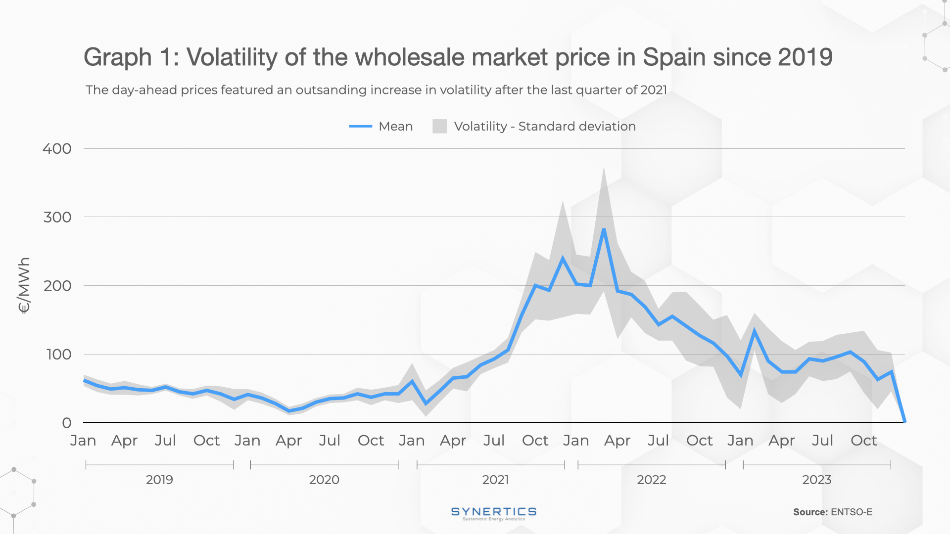 volatility of wholesale electricity prices in Spain in the past years