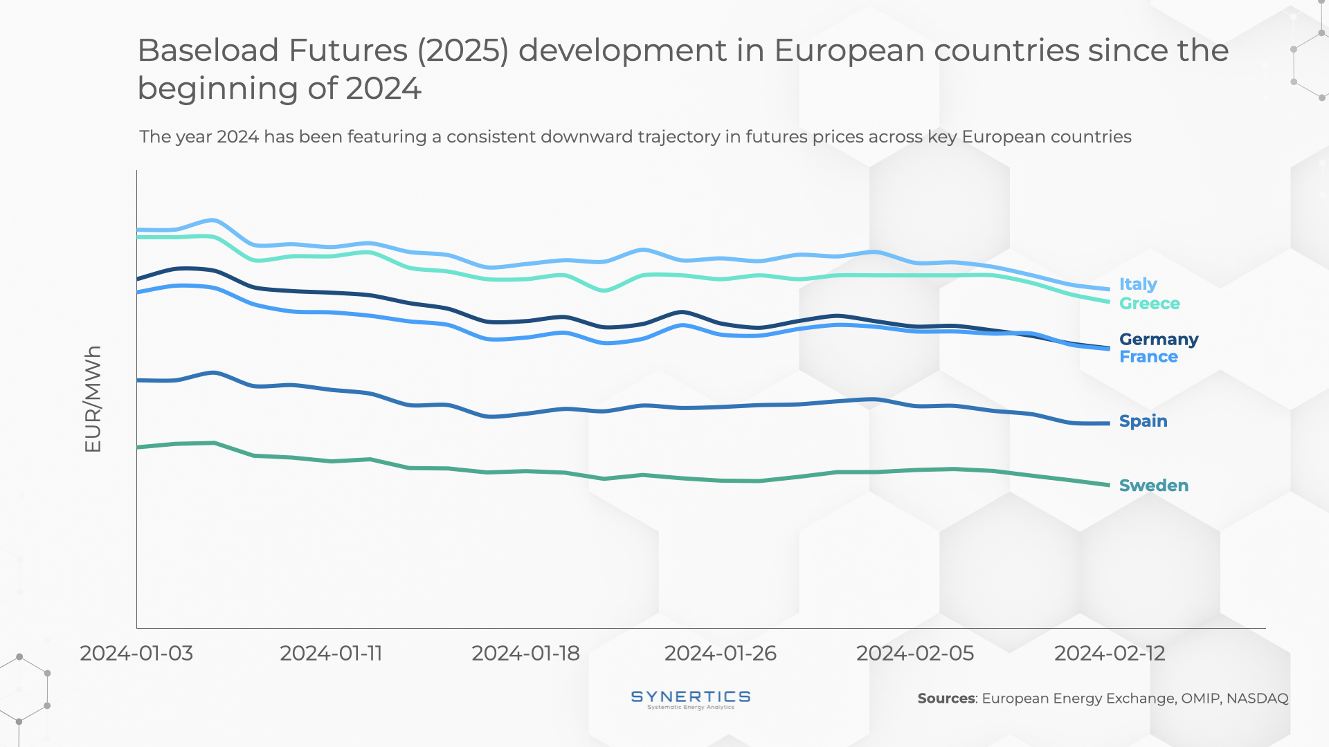 Baseload Futures (2025) in European countries Synertics