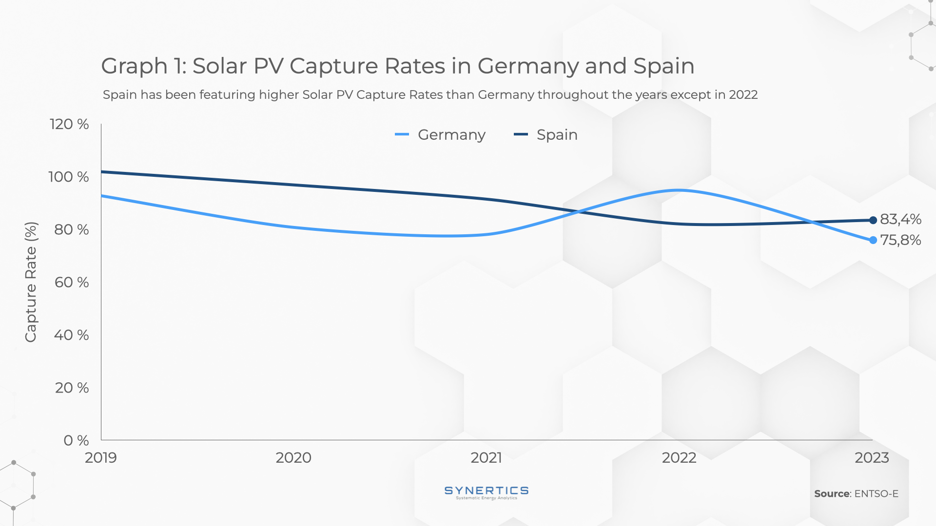 Solar PV Capture Rates in Germany and Spain