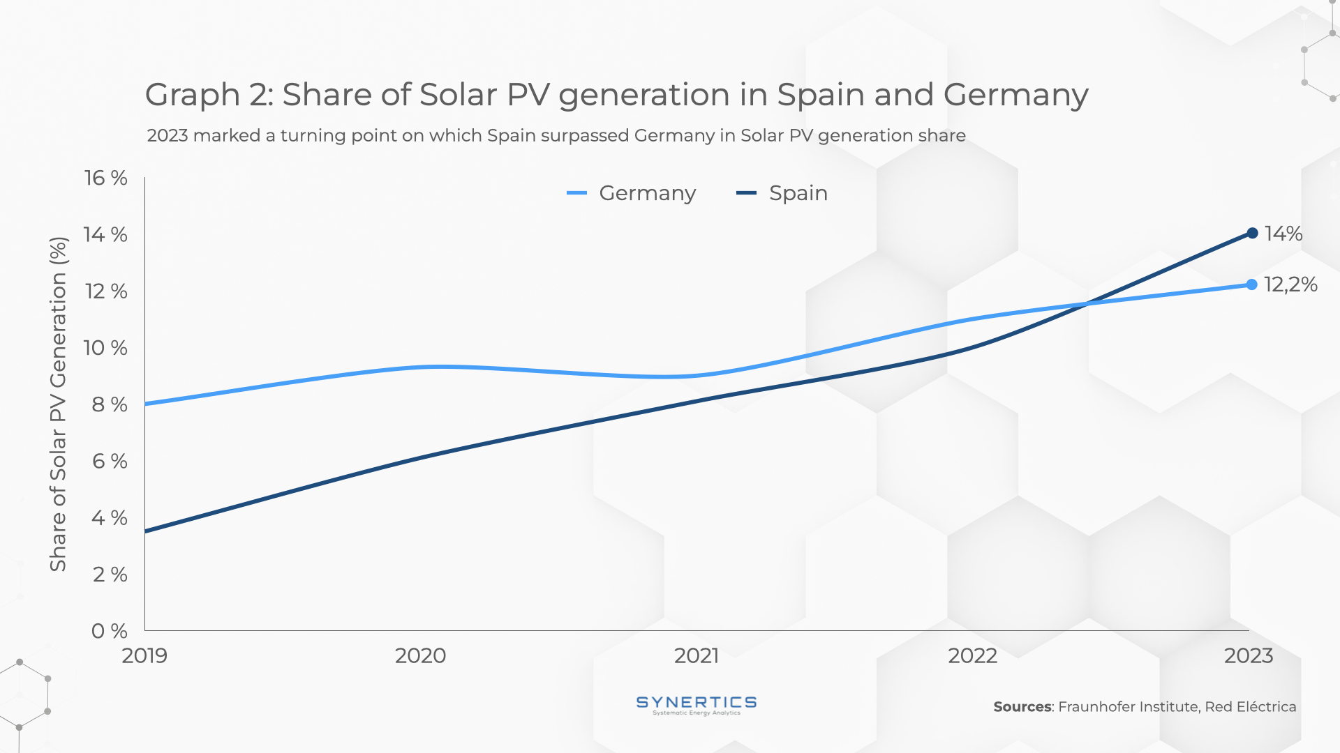 Share of Solar PV generation