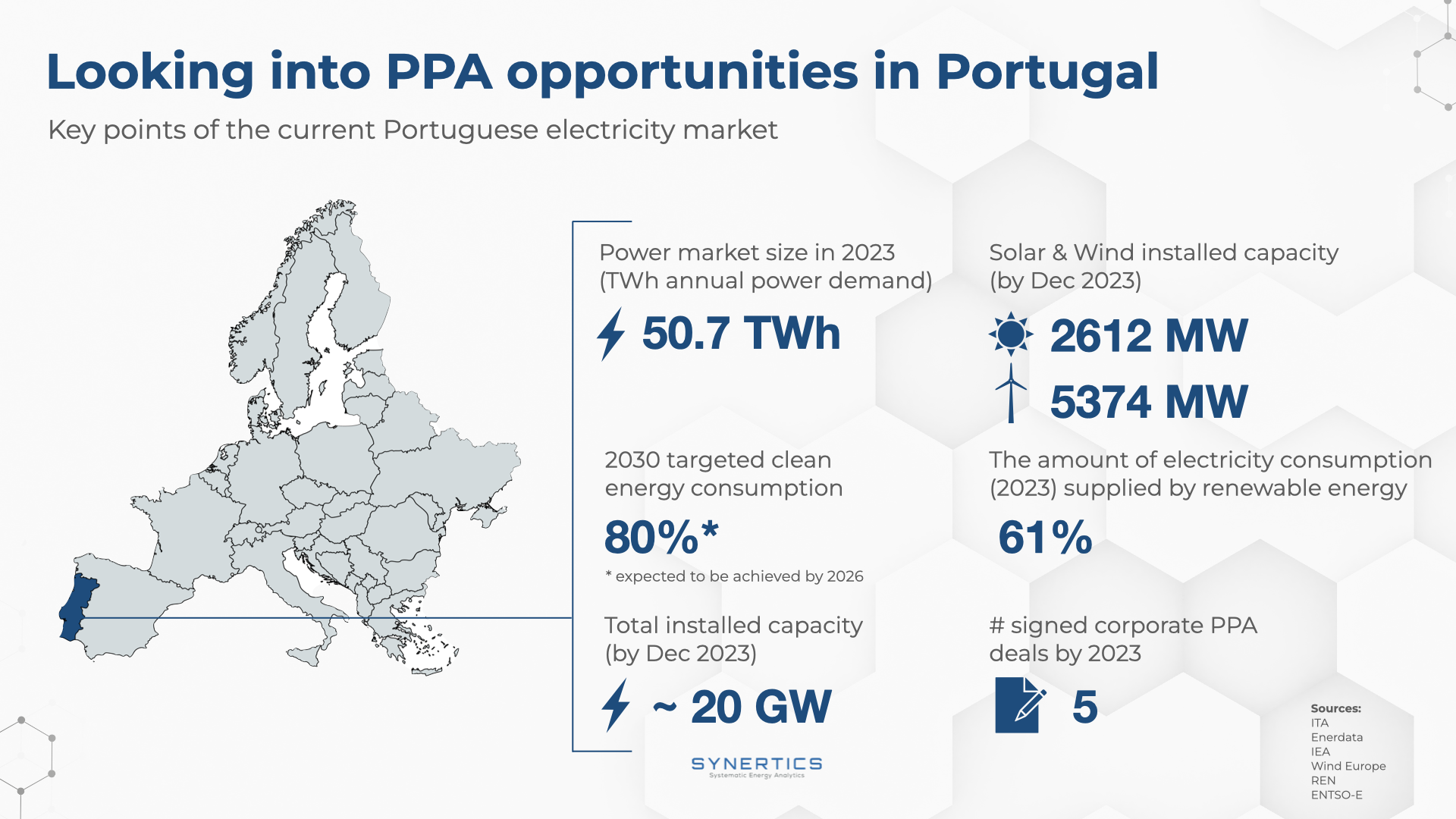 PPAs in Portugal capacities