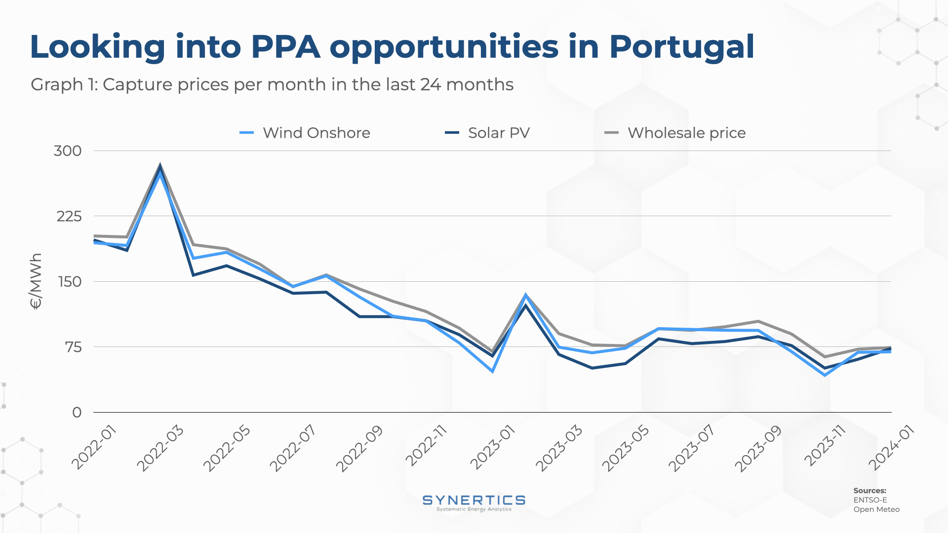 Capture prices in Portugal