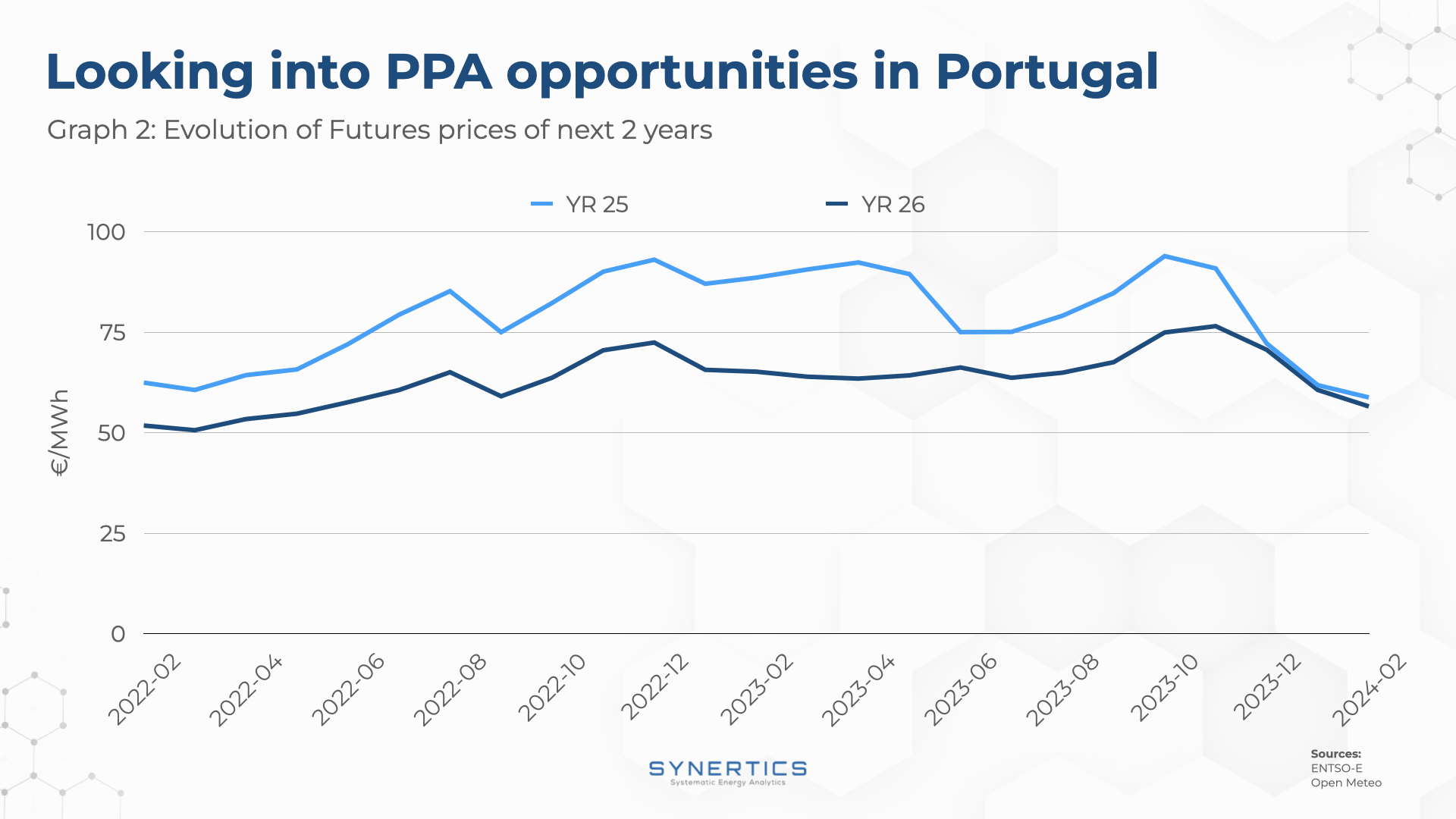 Evolution of Futures prices in Portugal