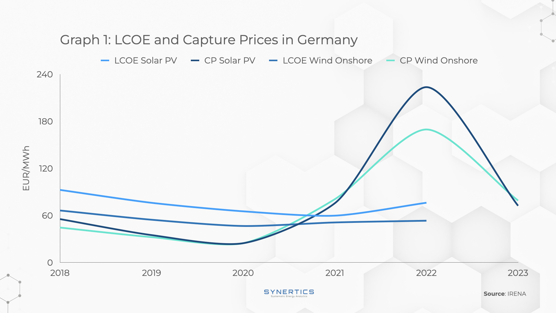 LCOE and Capture Prices in Germany
