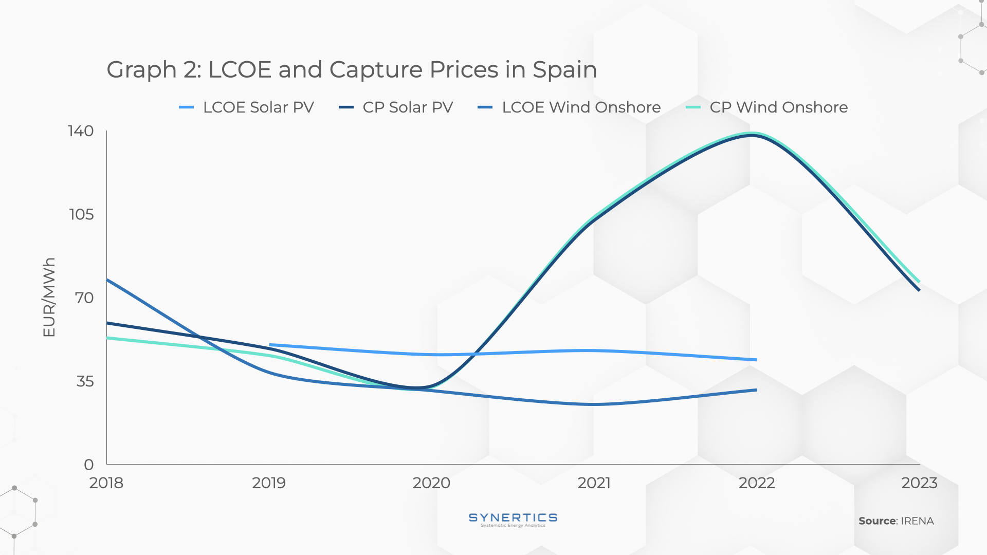 LCOE and Capture Prices in Spain