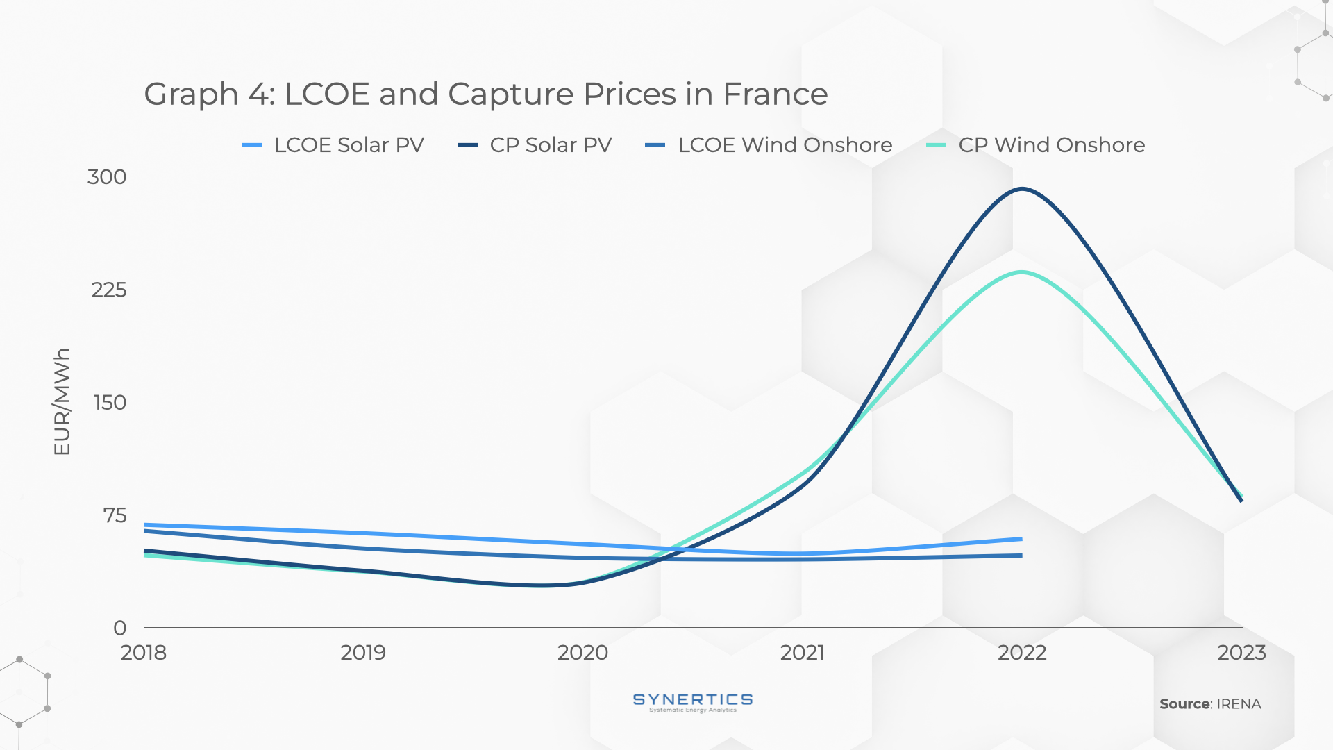 LCOE and Capture Prices in France