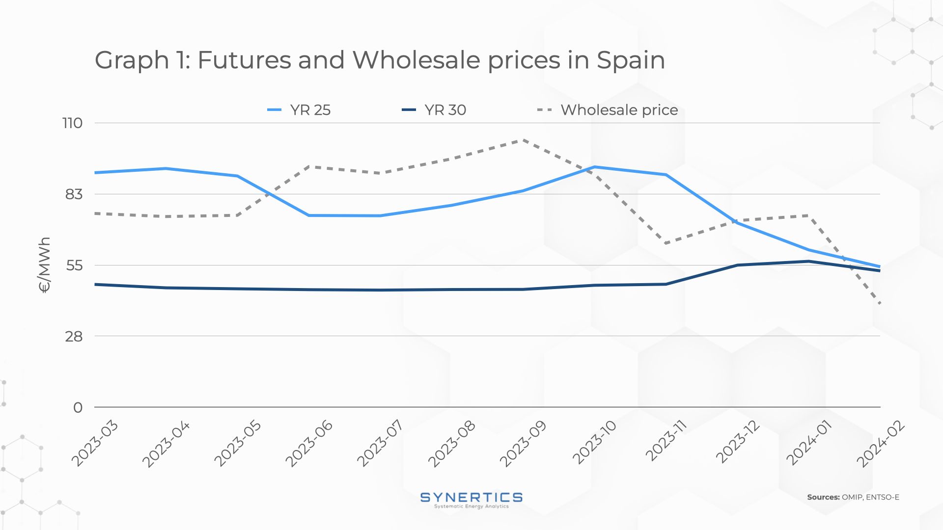 Futures and Wholesale prices in Spain