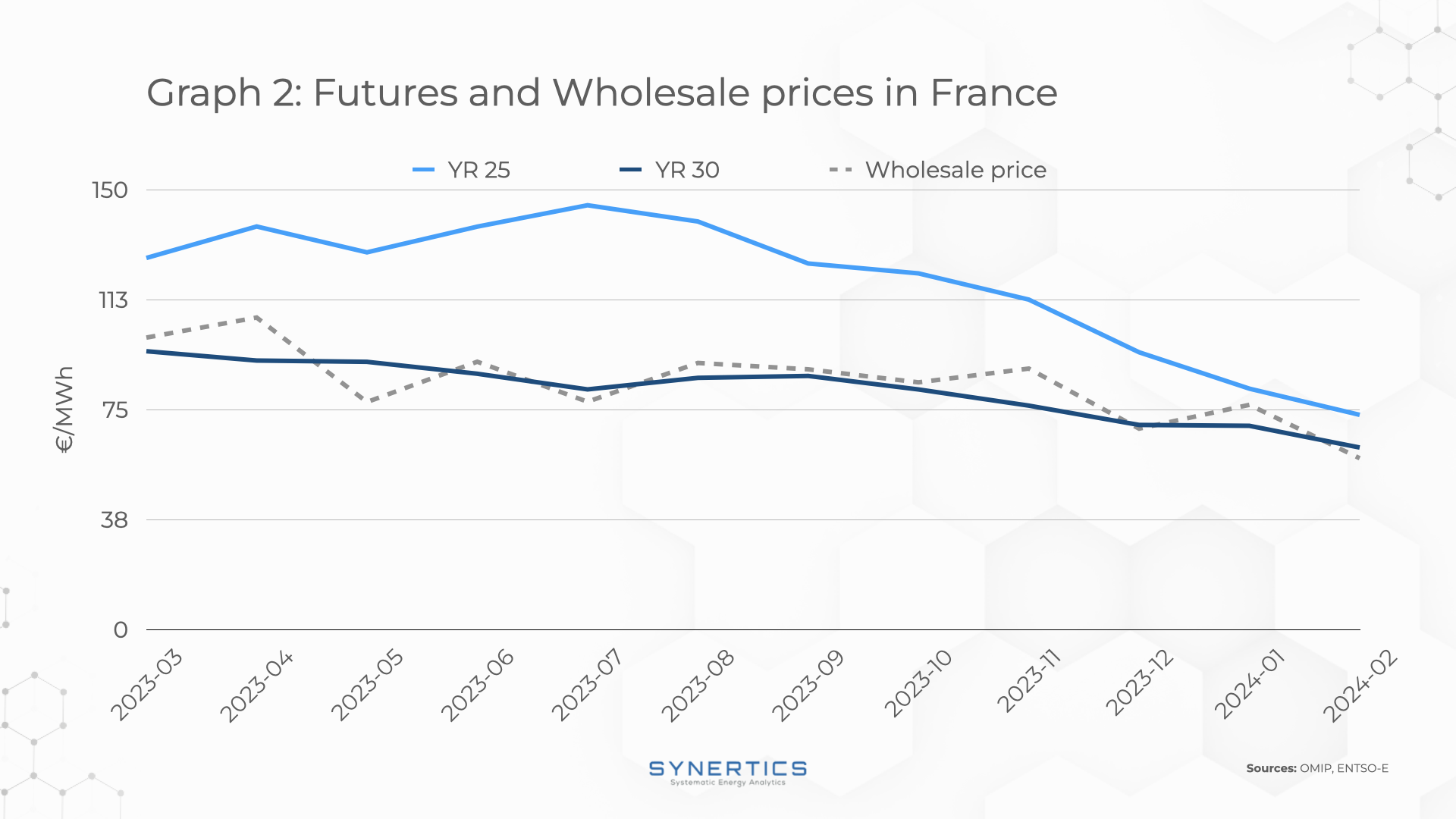 Futures and Wholesale prices in France