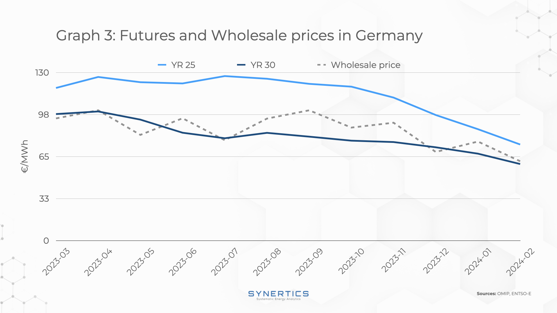 Futures and Wholesale prices in Germany