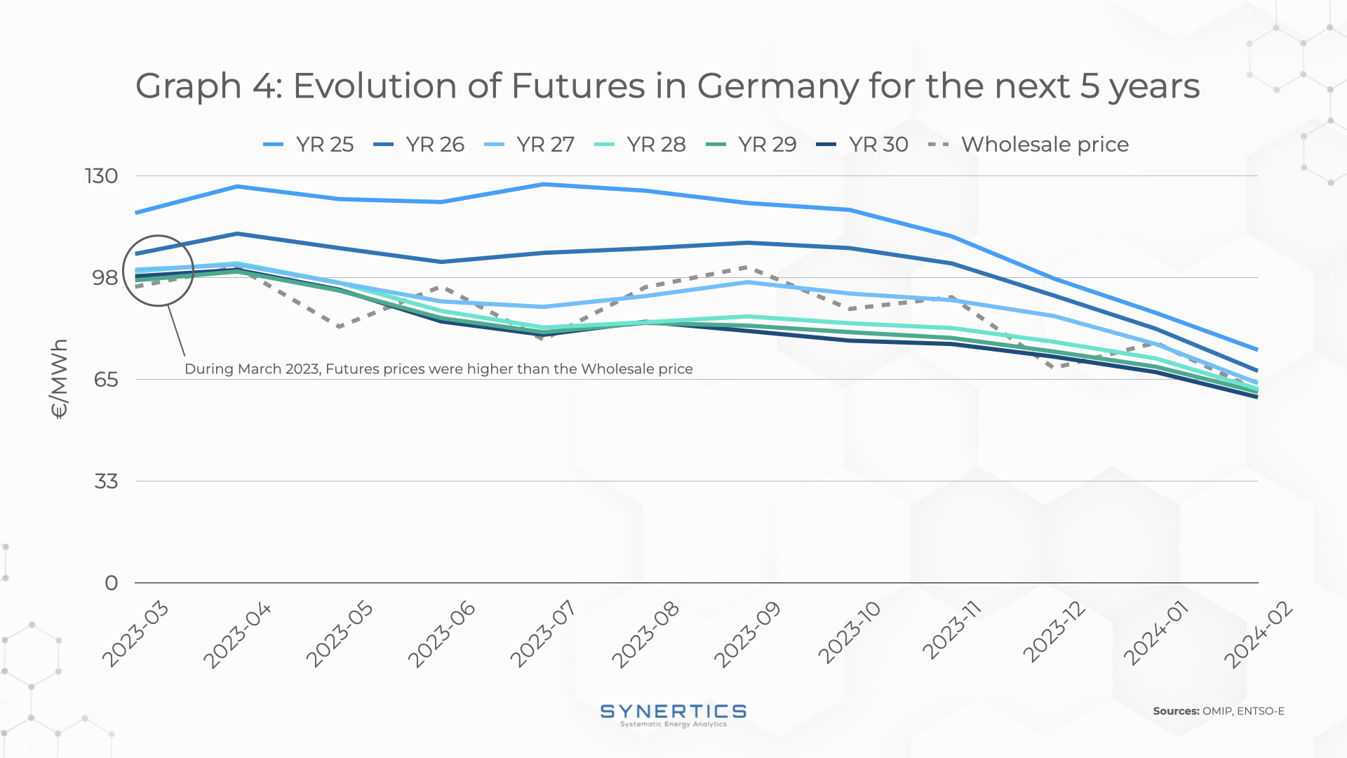 Evolution of Futures in Germany
