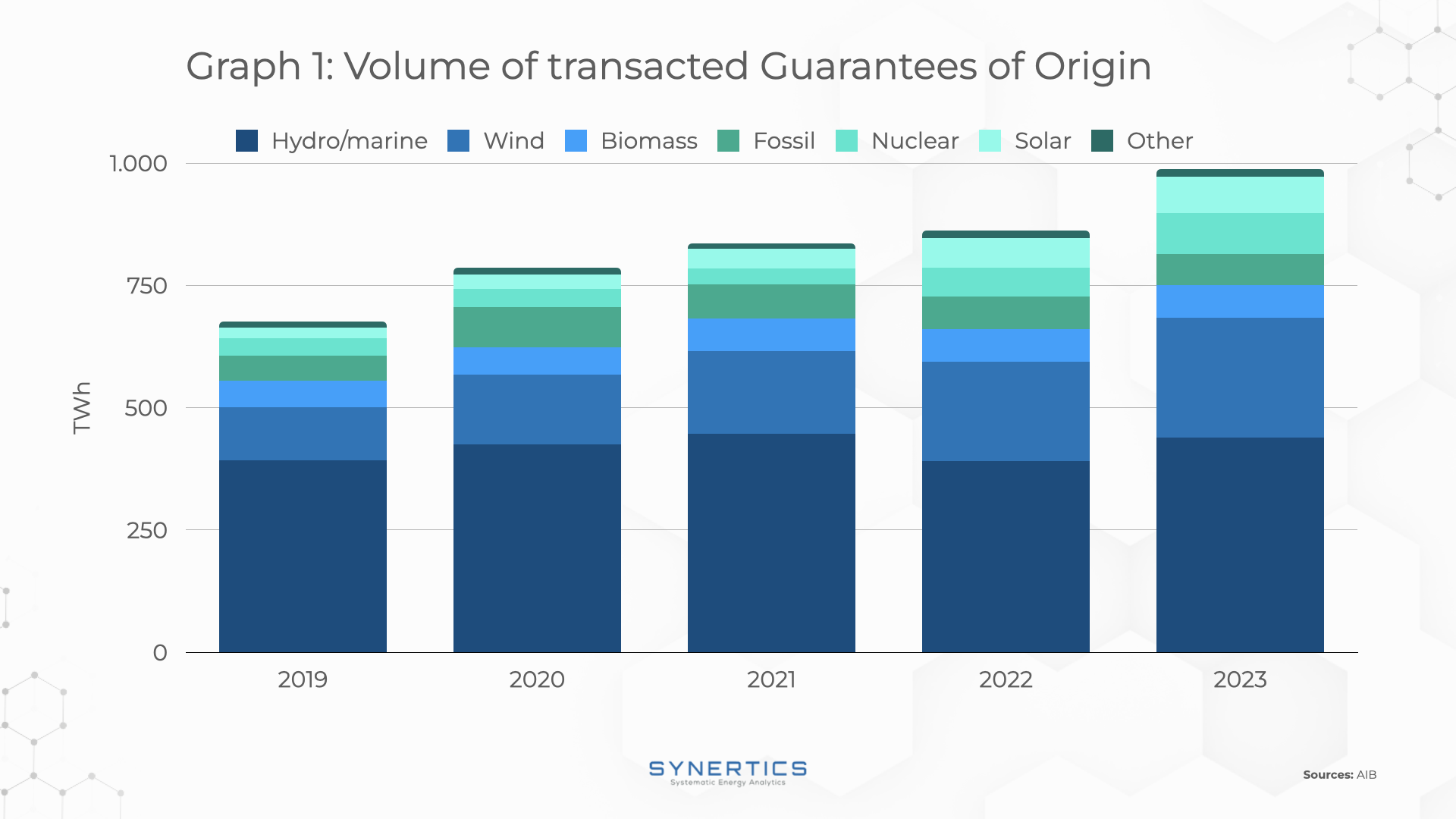 Volume of transacted Guarantees of Origin