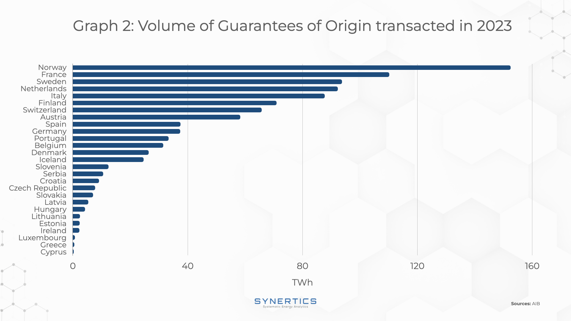 Volume of Guarantees of Origin issued