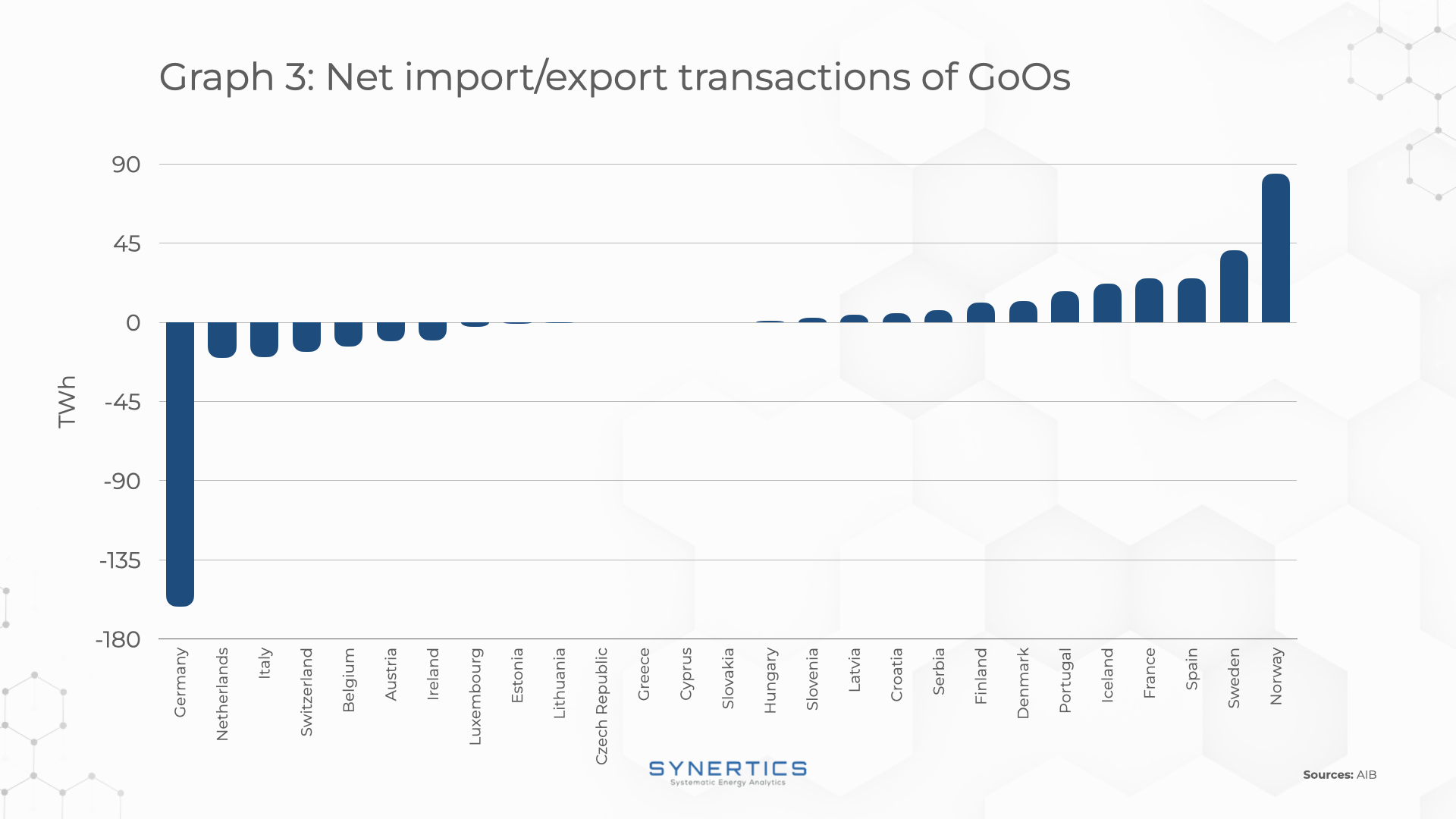 Net import/export transactions of GoOs