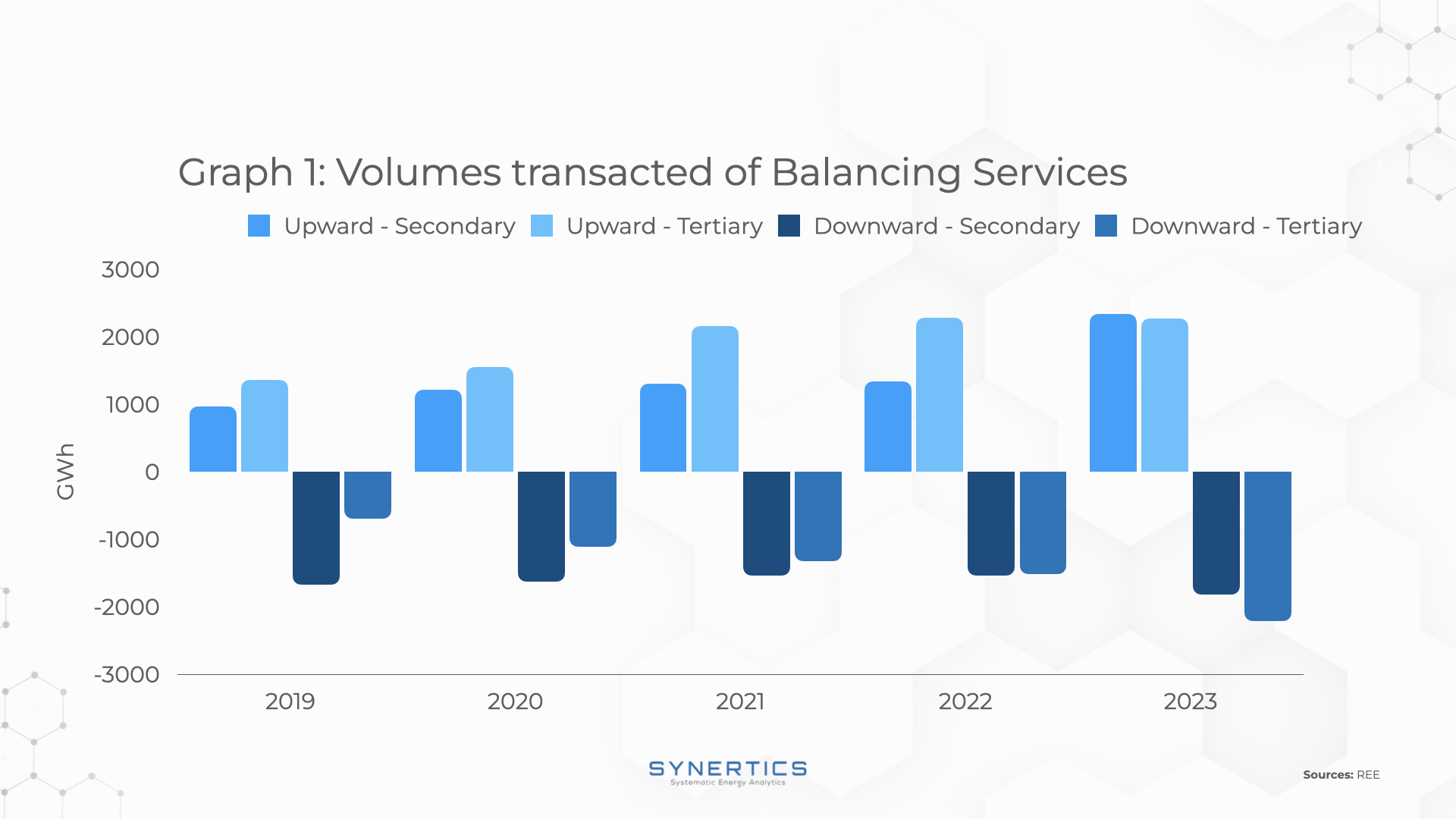 Balancing Services in Spain