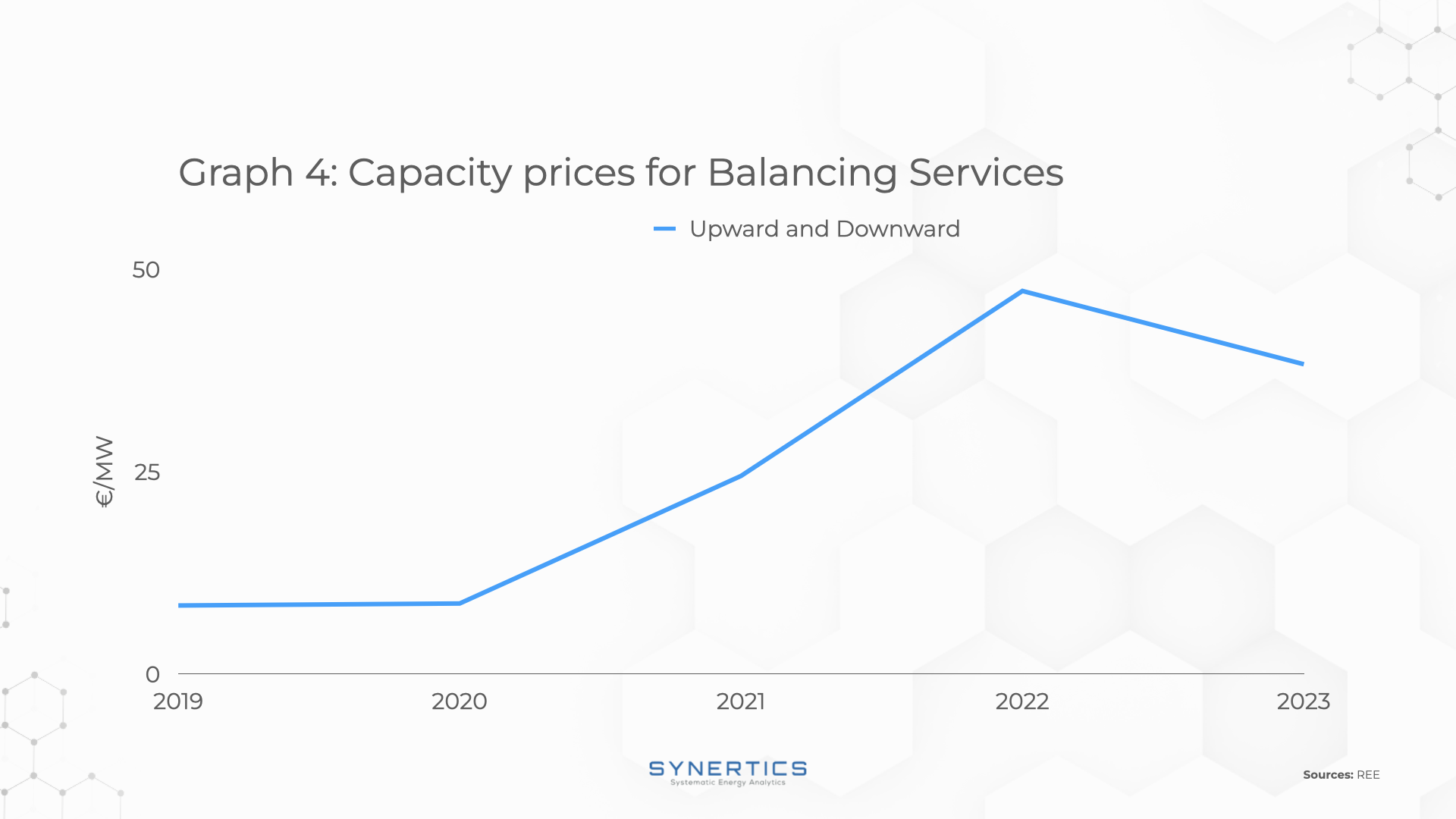 Capacity prices for Balancing Services in Spain
