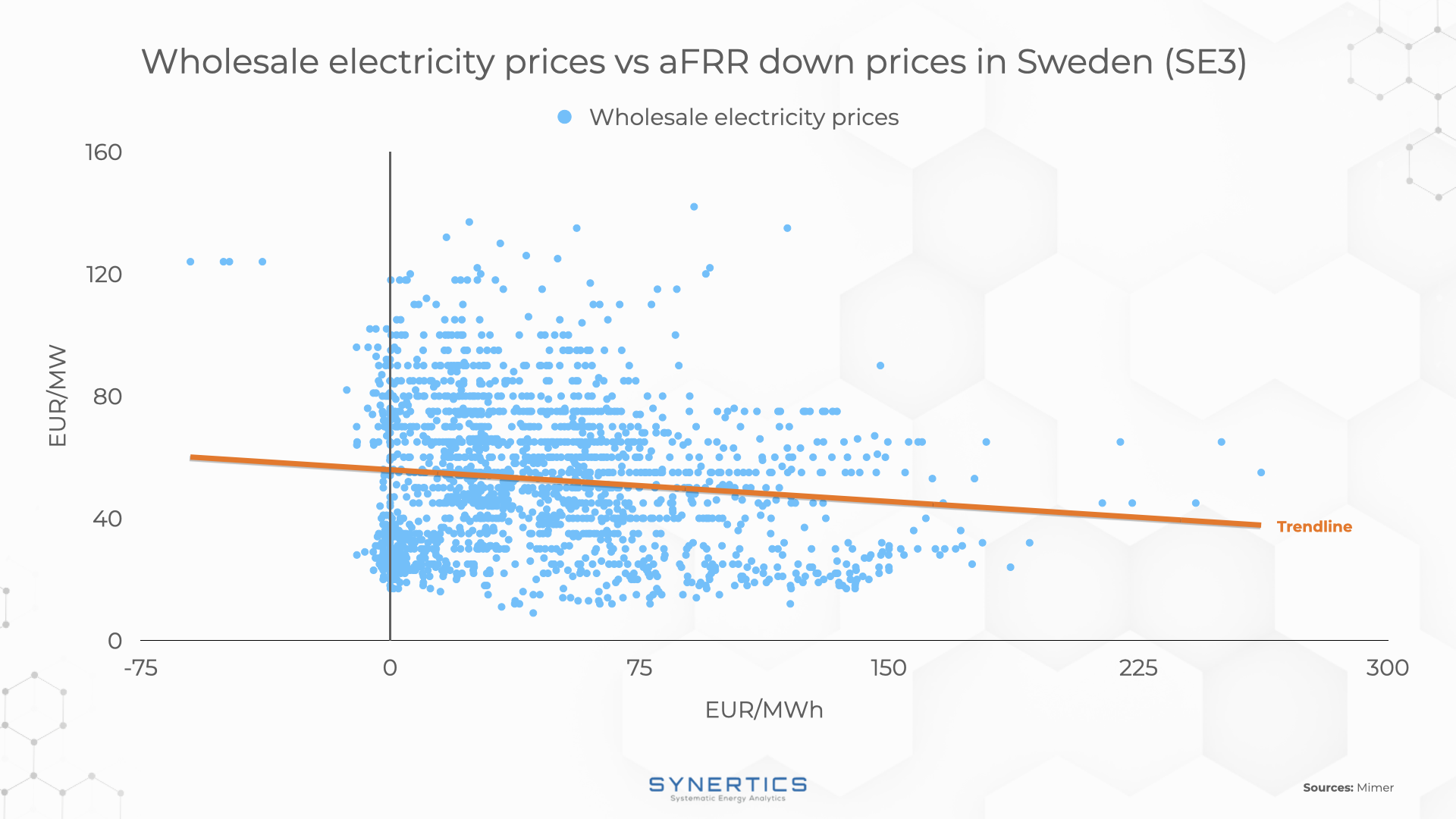 Wholesale electricity prices vs ancillary services in Sweden