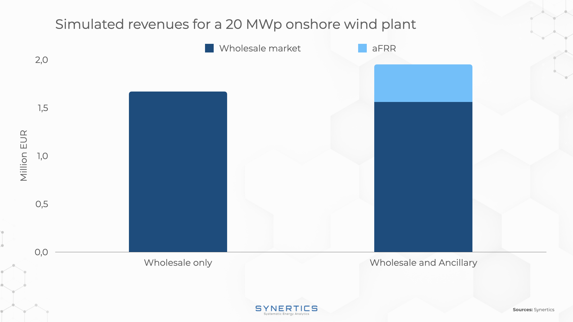 Wind plant in Sweden, revenues