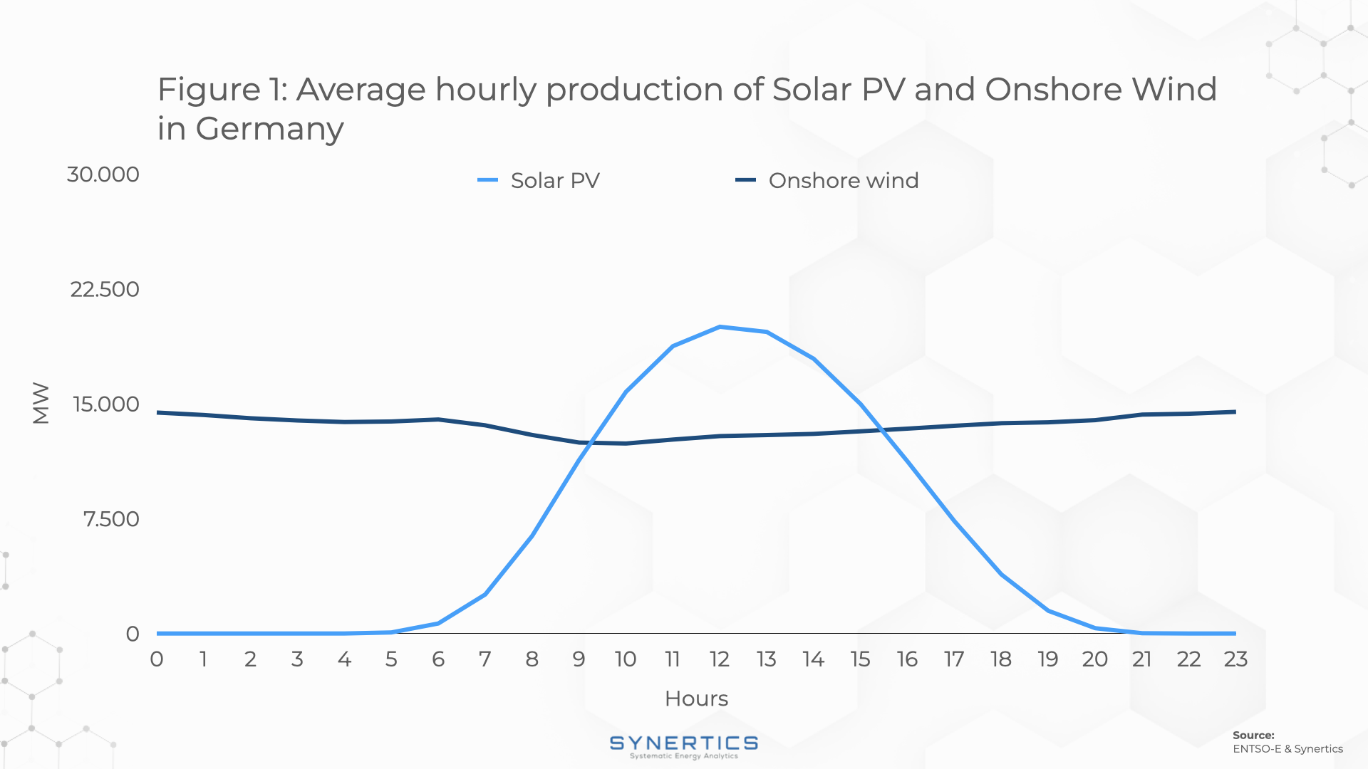 Average hourly production of a solar PV and Onshore Wind in Germany