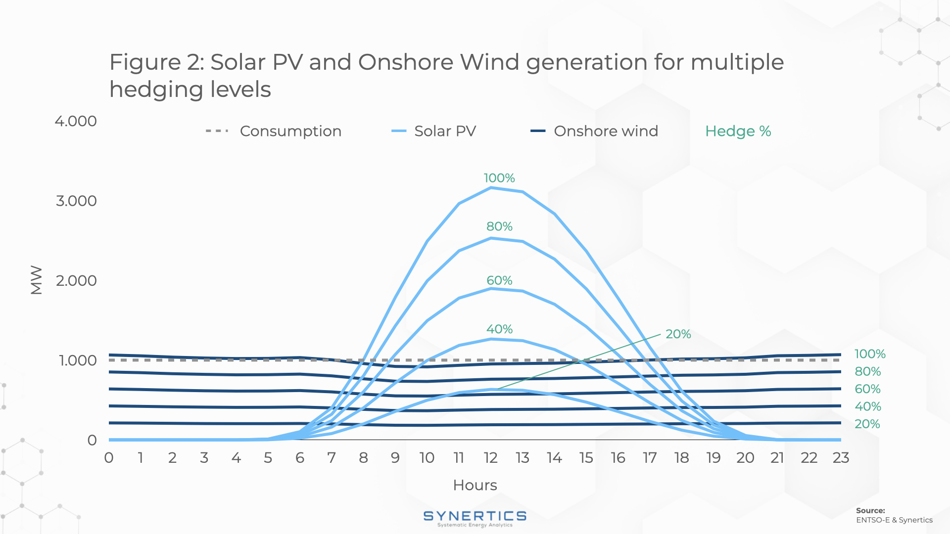 Solar PV and Onshore wind generation for multiple hedging levels