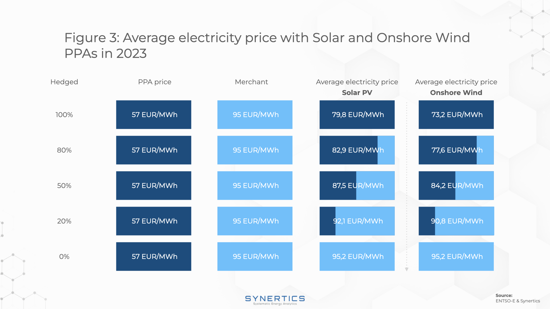 Average electricity price with Solar PV and Onshore Wind PPAs in 2023