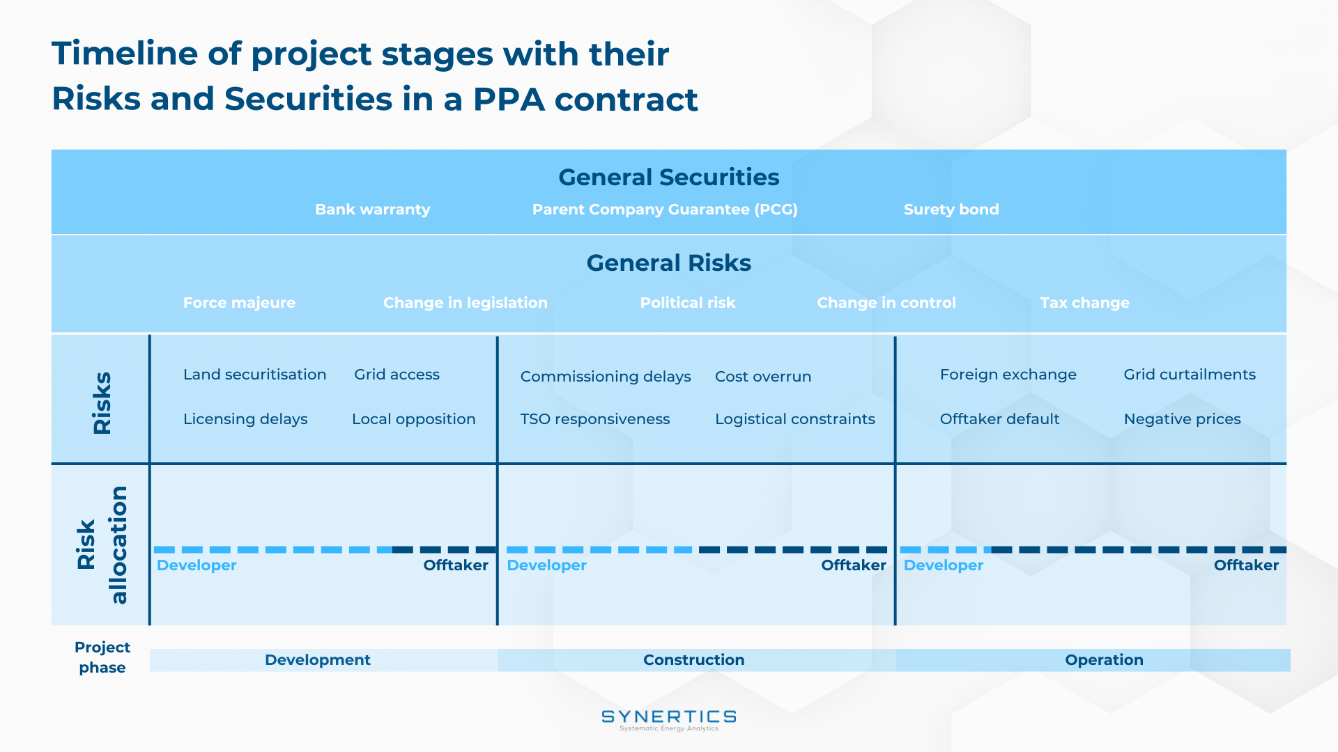 Timeline of project stages with their risks and securities in a PPA contract