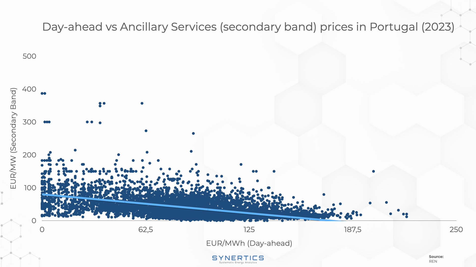 Extra revenues with ancillary services in Portugal