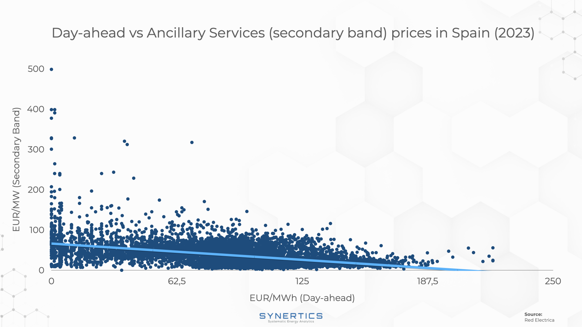 Extra revenues with ancillary services in Spain