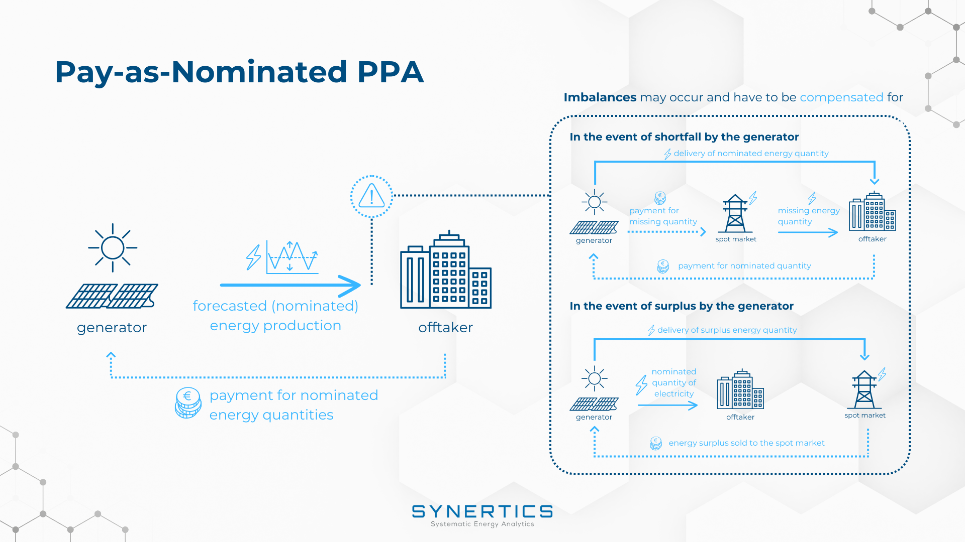 Pay-as-Nominated PPA