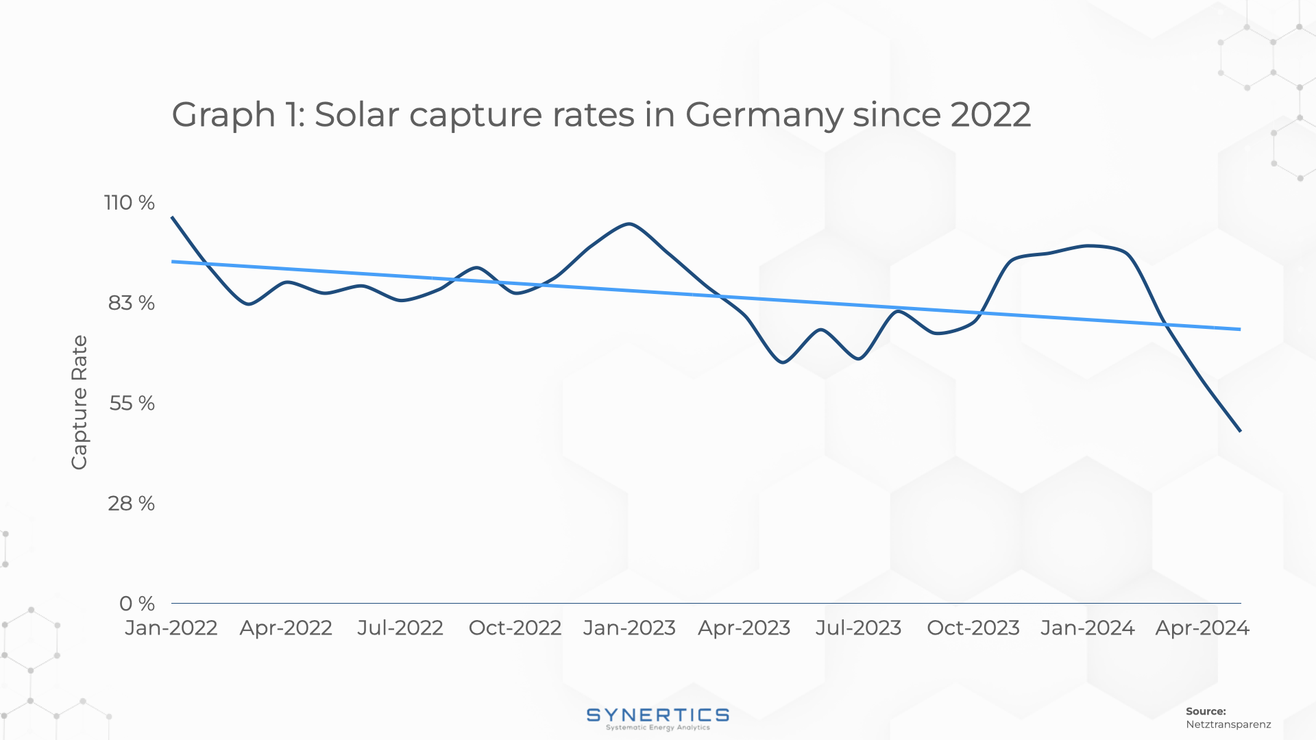 Solar capture rates in Germany in 2022