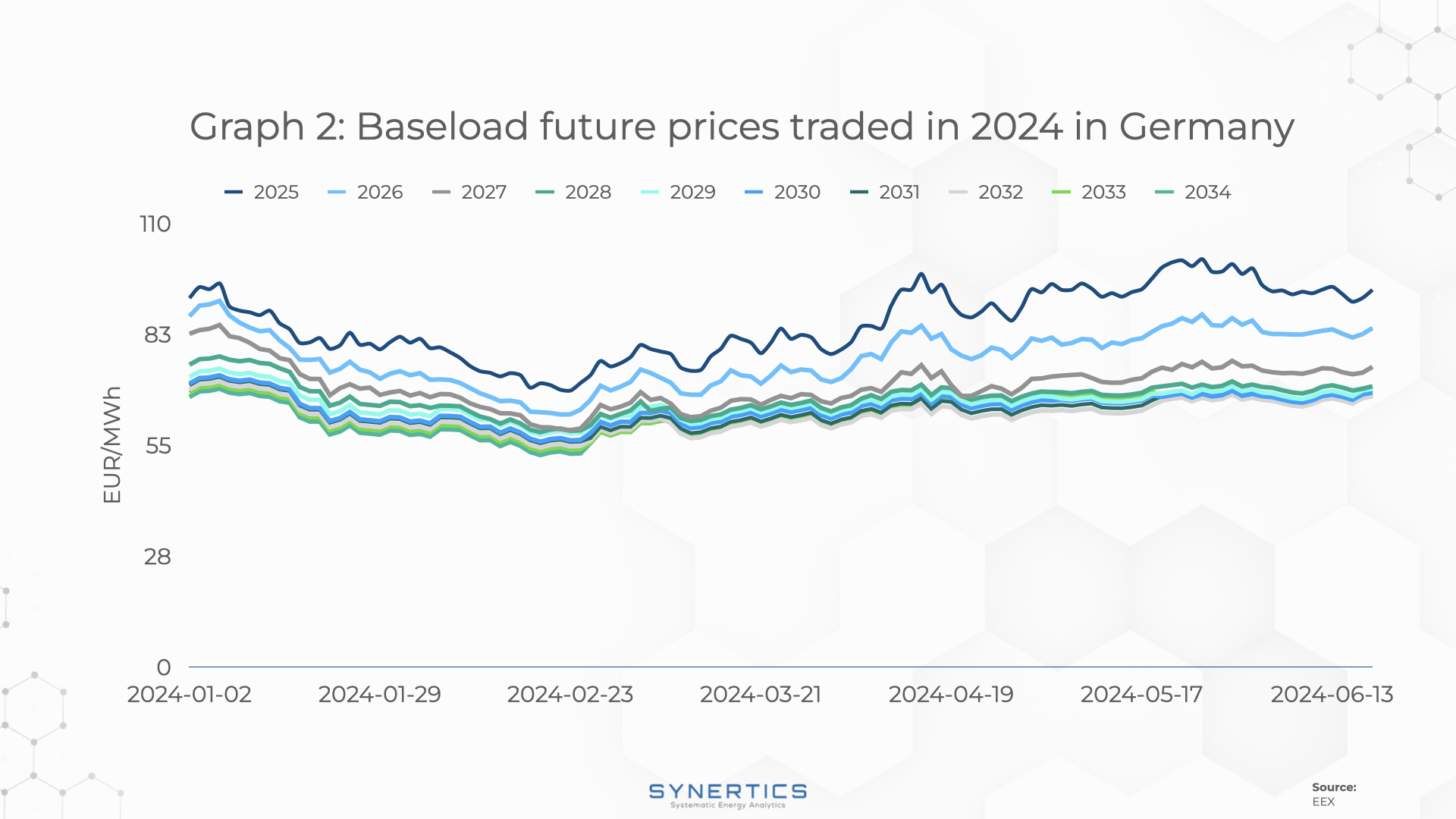 Baseload futures traded in 2024 in Germany