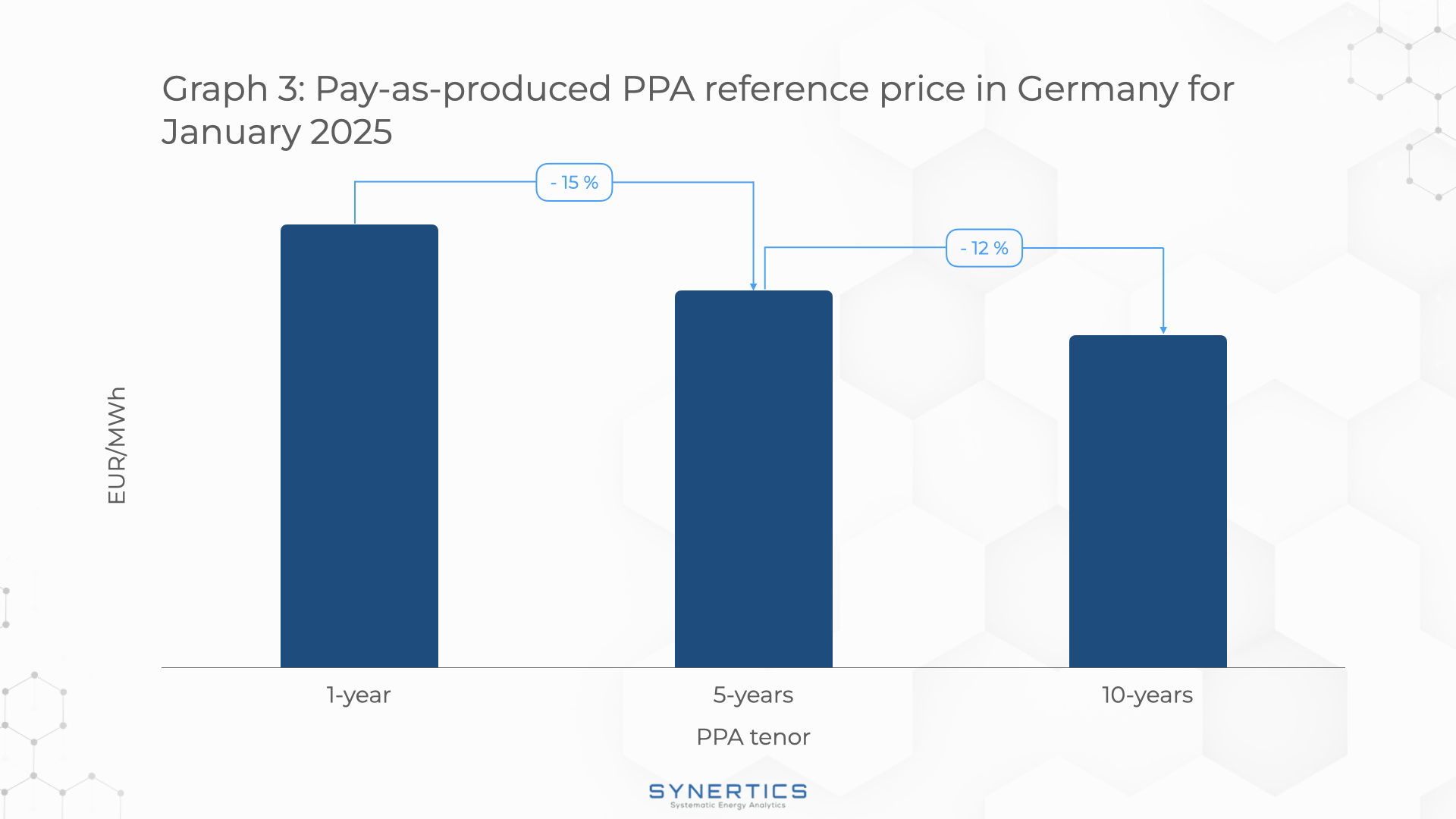 Pay-as-Produced PPA reference price in Germany for January 2025