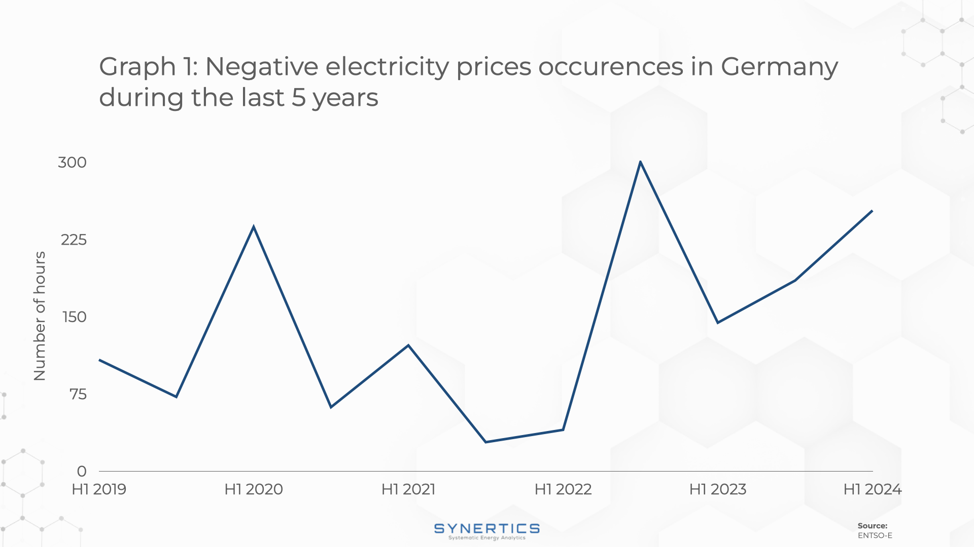 negative price occurrences in Germany over a period of five and a half years from January 2019 until June 2024