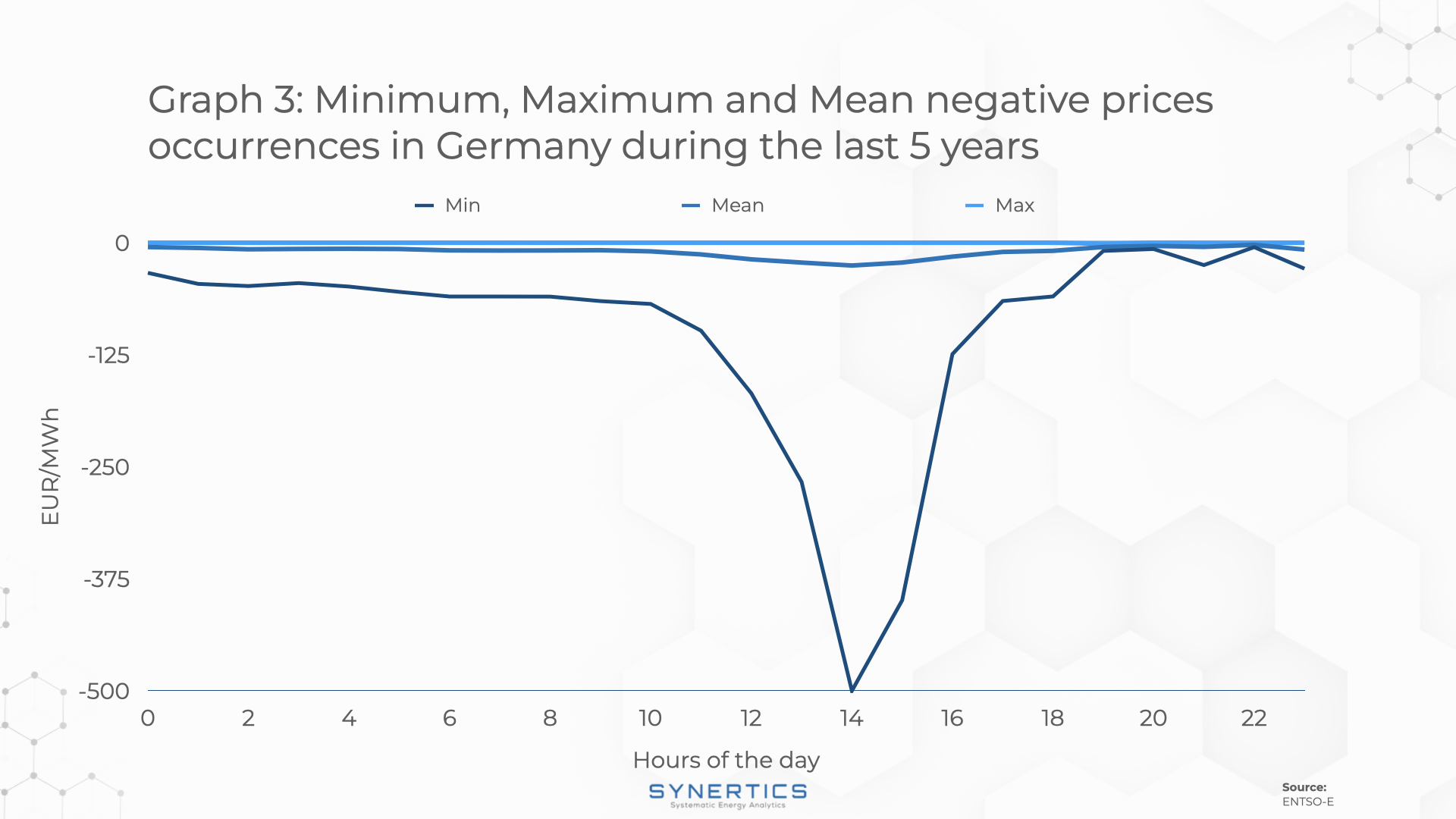 hourly distribution of negative prices