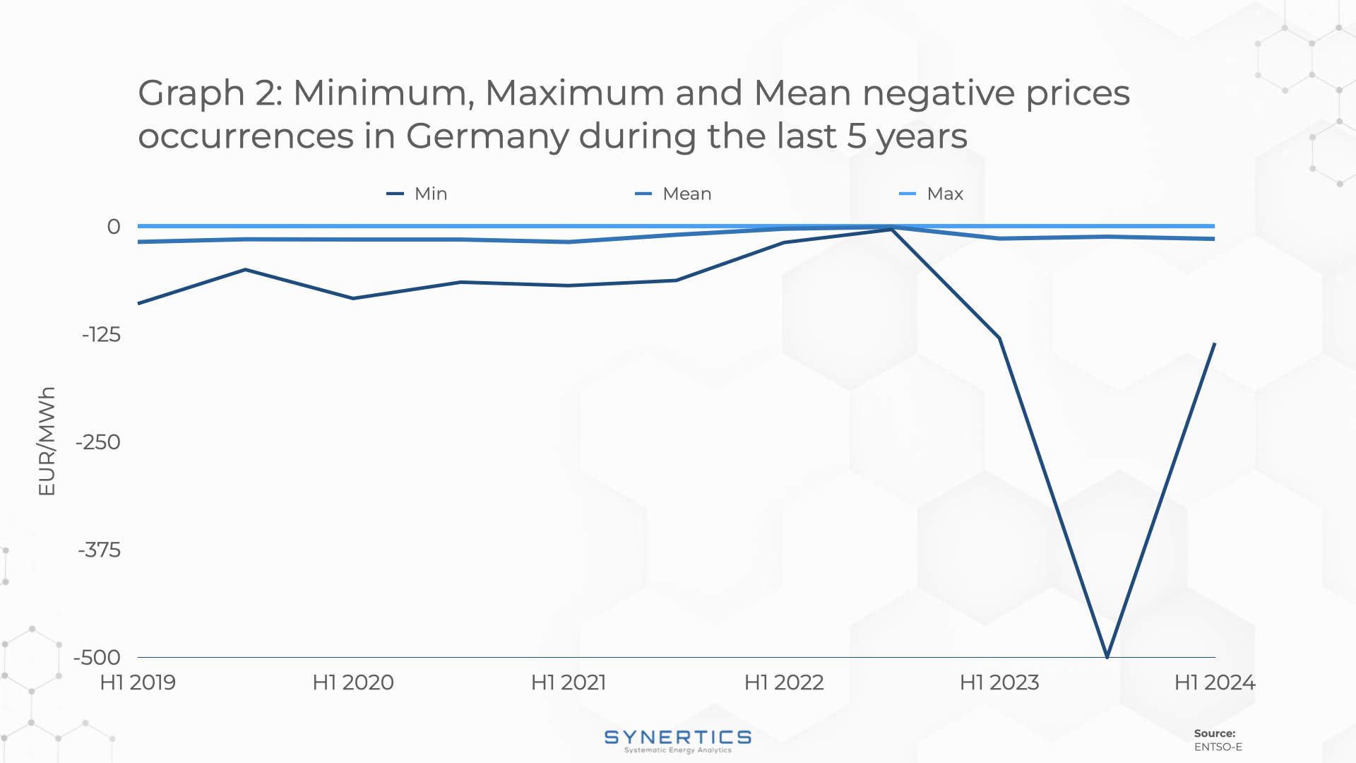 negative price trends in Germany over the same period of five and a half years from January 2019 until June 2024