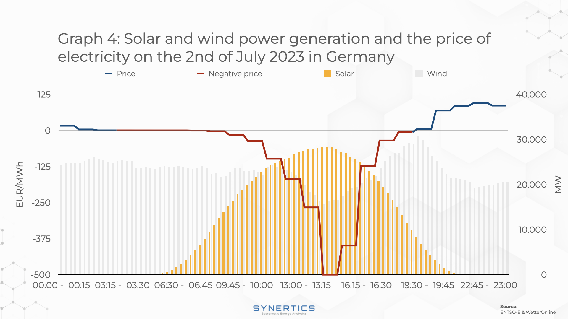 influence of solar and wind on the occurrence of negative prices. 