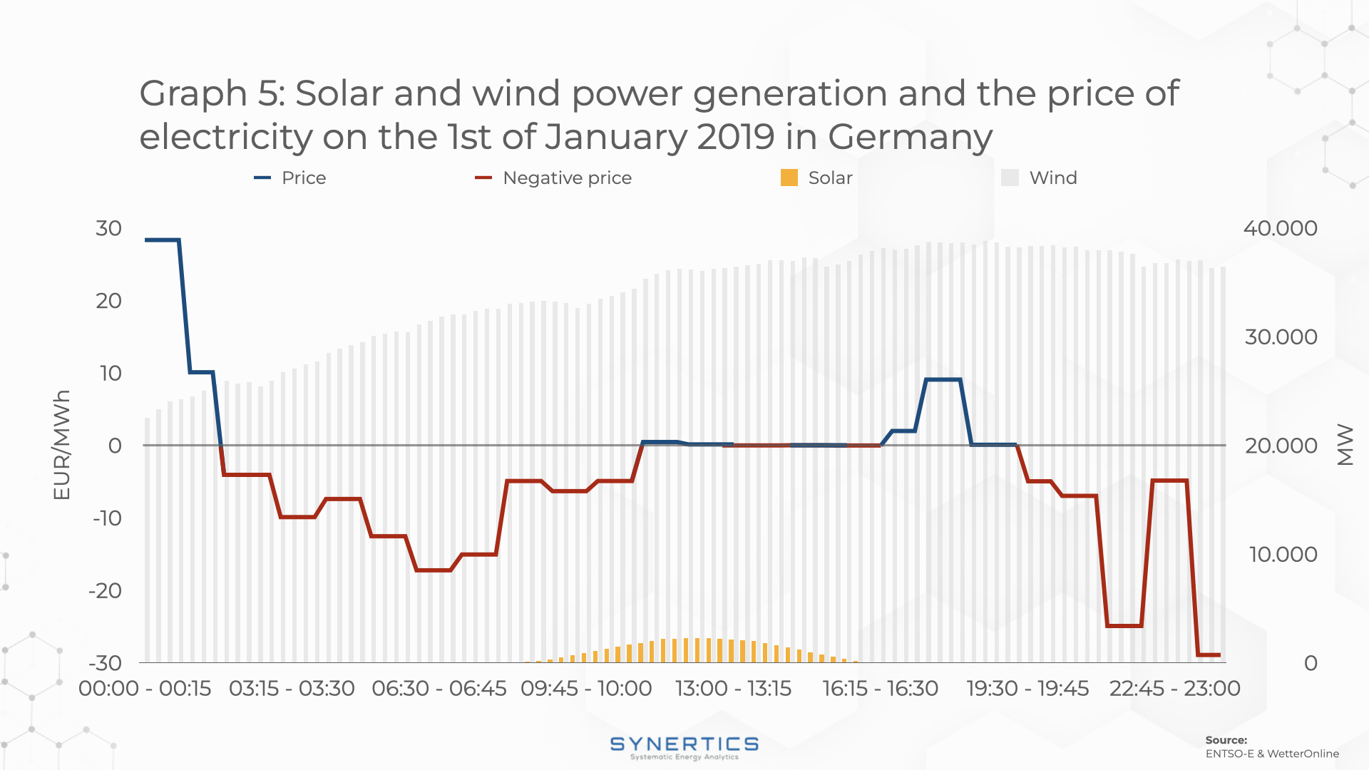 production of solar and wind power and the price of electricity on a windy national holiday (January 1, 2019)