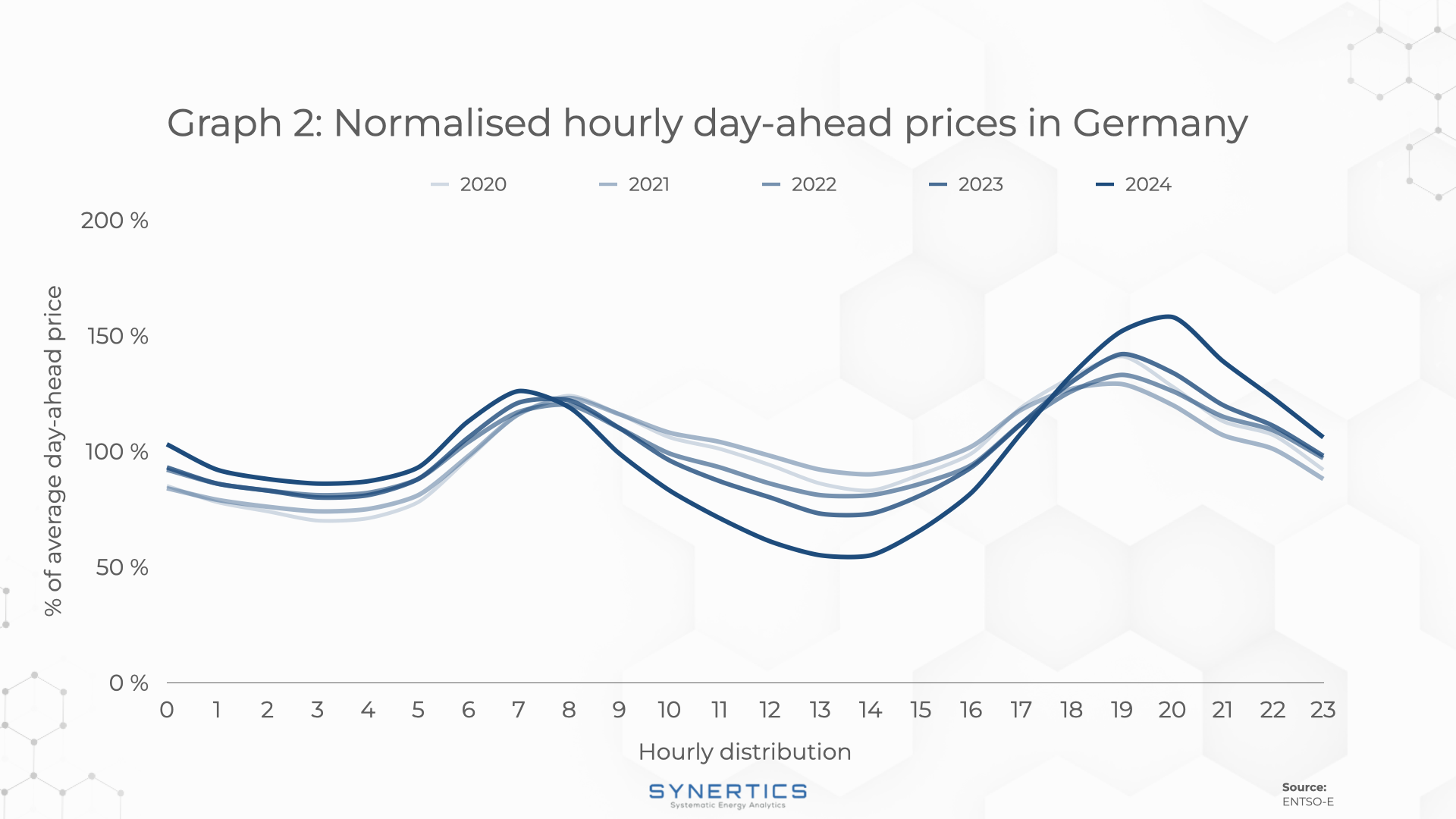 Normalised hourly day-ahead prices in Germany