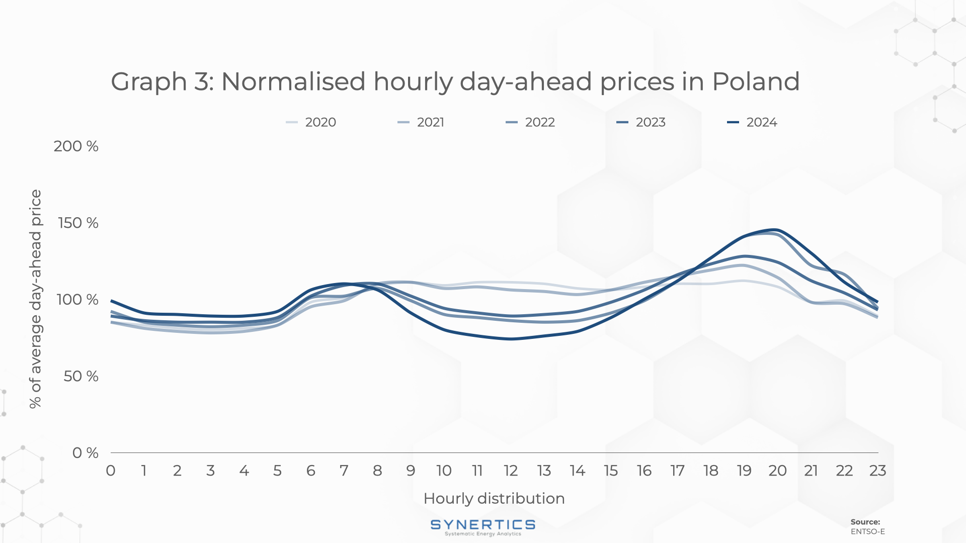 Normalised hourly day-ahead prices in Poland