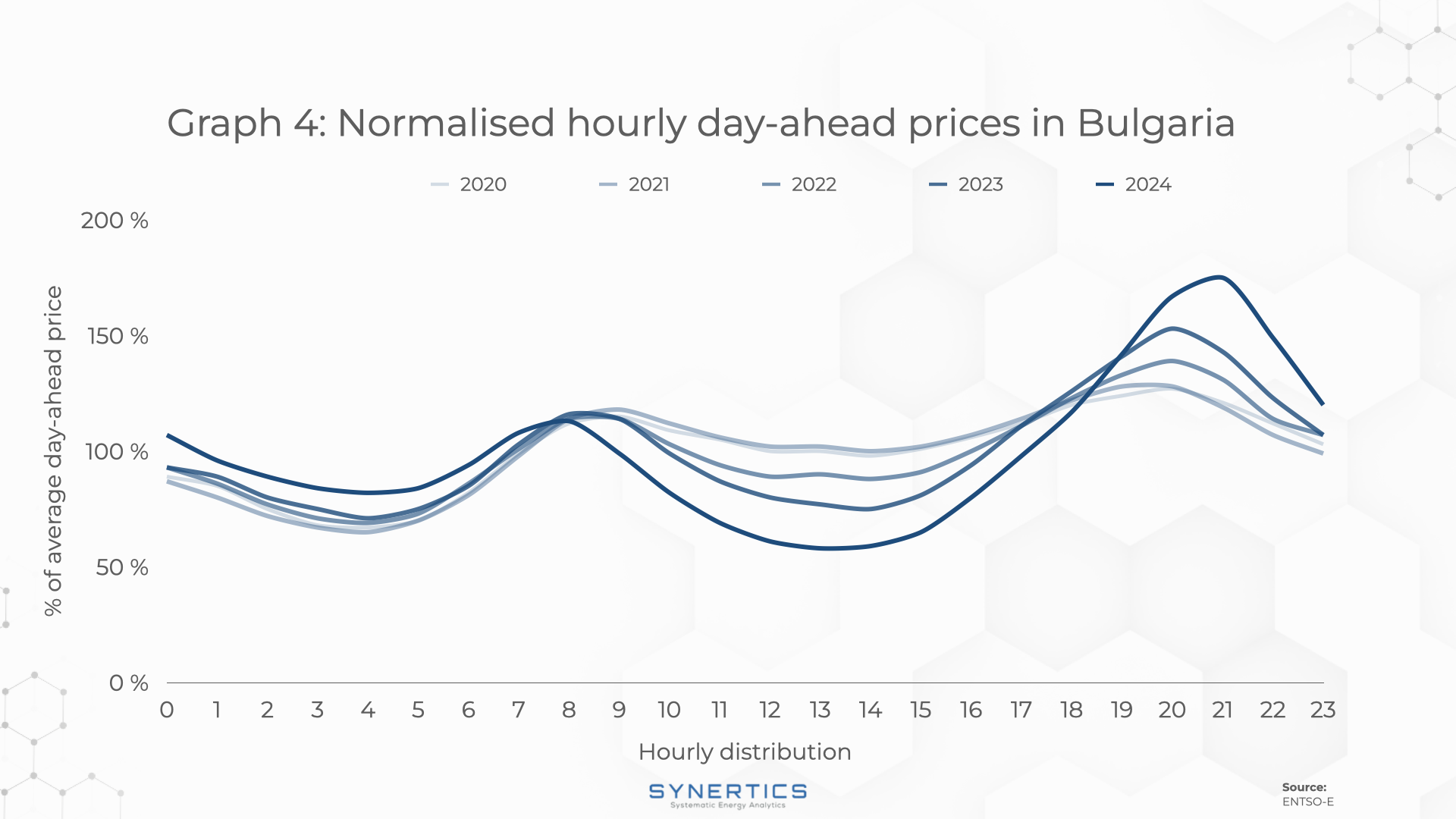 Normalised hourly day-ahead prices in Bulgaria