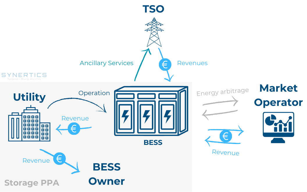 storage PPAs mechanism Synertics