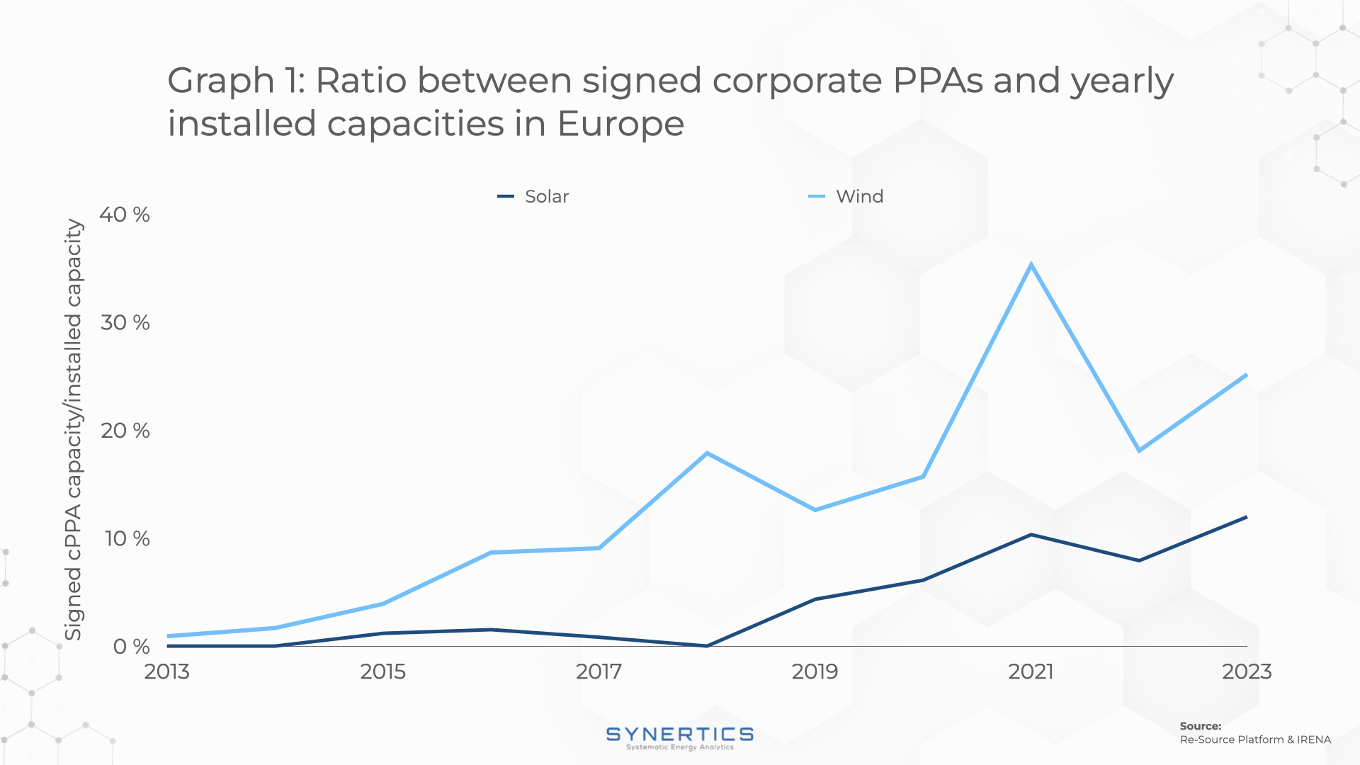 Growth of CPPAs in Europe