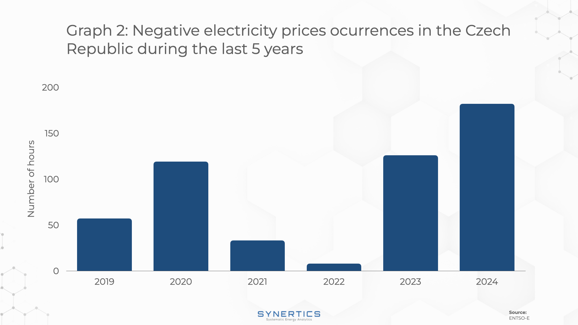 Negative prices Czechia