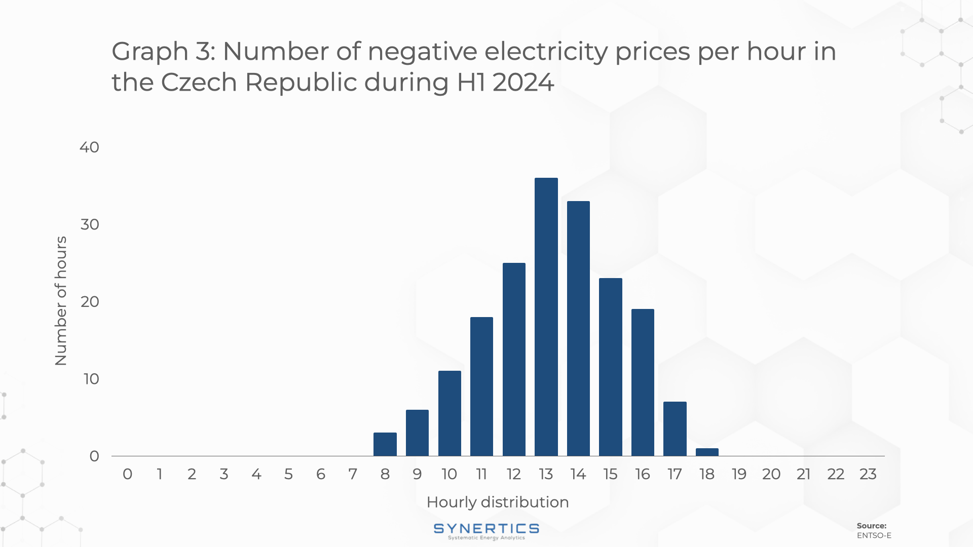 Negative prices in the Czech Republic 2024